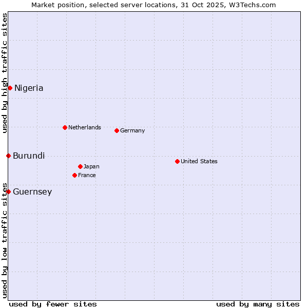Market position of Nigeria vs. Burundi vs. Guernsey
