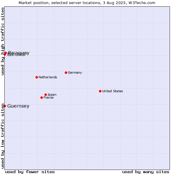 Market position of Paraguay vs. Burundi vs. Guernsey