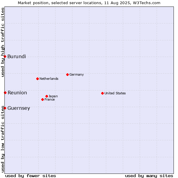 Market position of Reunion vs. Burundi vs. Guernsey