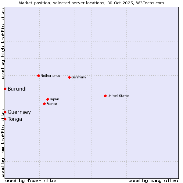 Market position of Burundi vs. Tonga vs. Guernsey