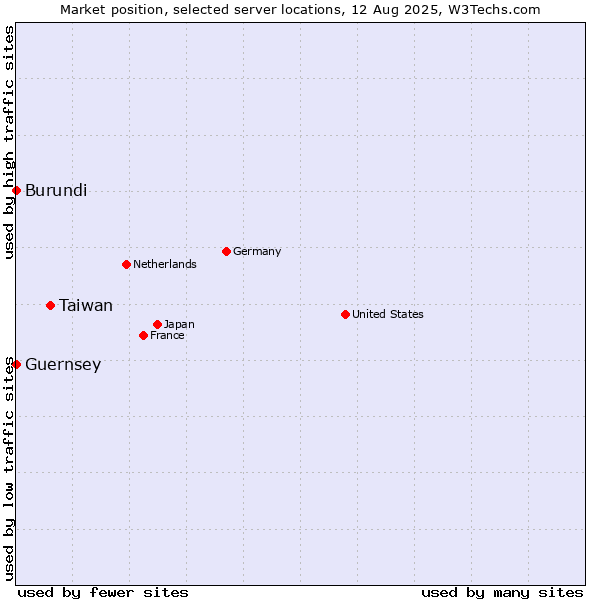 Market position of Taiwan vs. Burundi vs. Guernsey