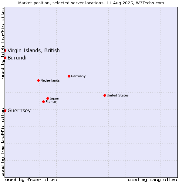 Market position of Virgin Islands, British vs. Burundi vs. Guernsey