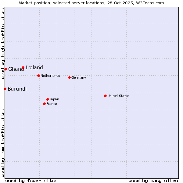 Market position of Ireland vs. Ghana vs. Burundi