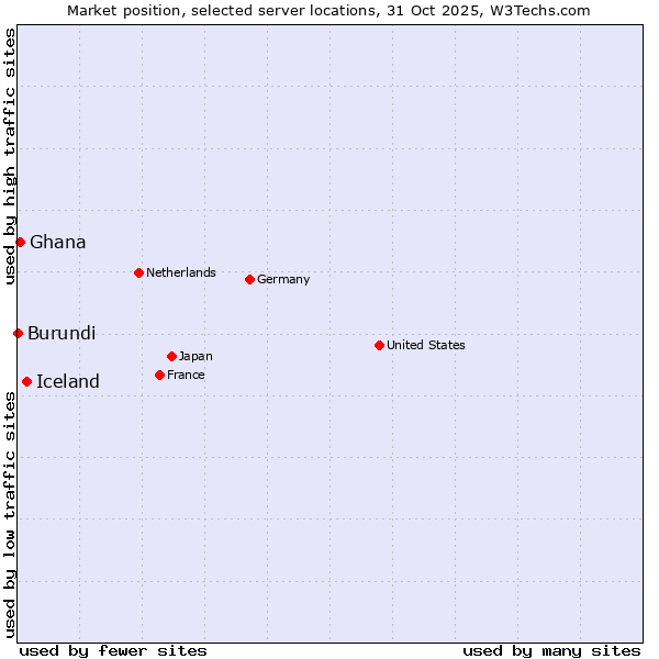Market position of Iceland vs. Ghana vs. Burundi