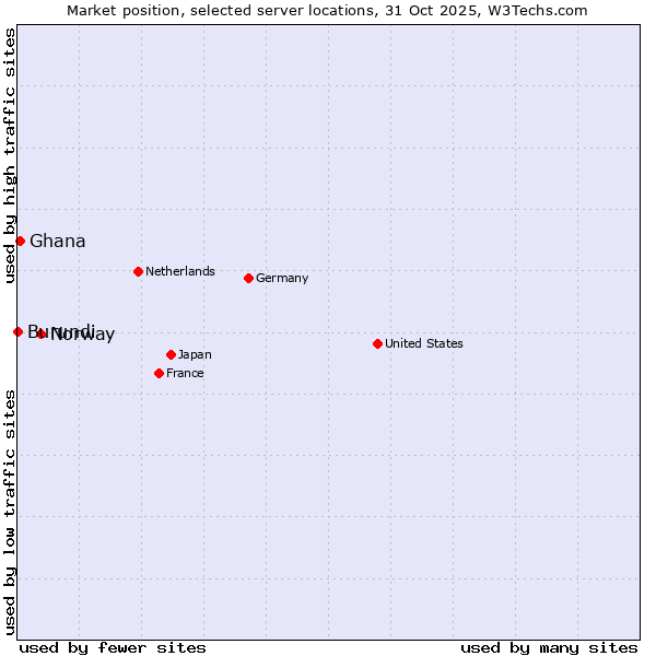 Market position of Norway vs. Ghana vs. Burundi