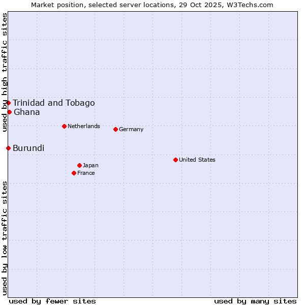 Market position of Ghana vs. Trinidad and Tobago vs. Burundi