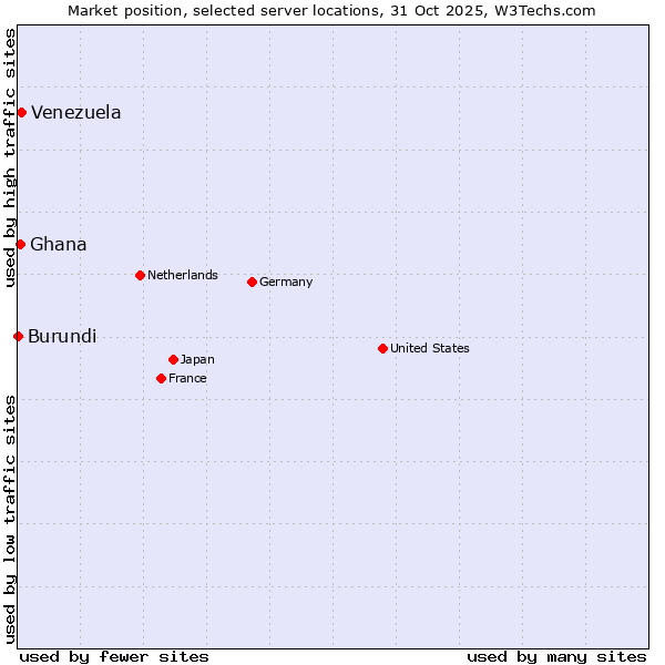 Market position of Venezuela vs. Ghana vs. Burundi