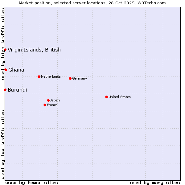 Market position of Ghana vs. Virgin Islands, British vs. Burundi