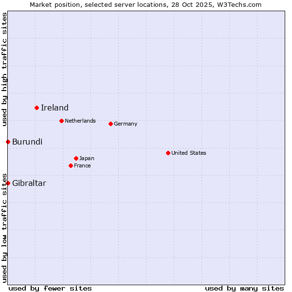 Market position of Ireland vs. Gibraltar vs. Burundi