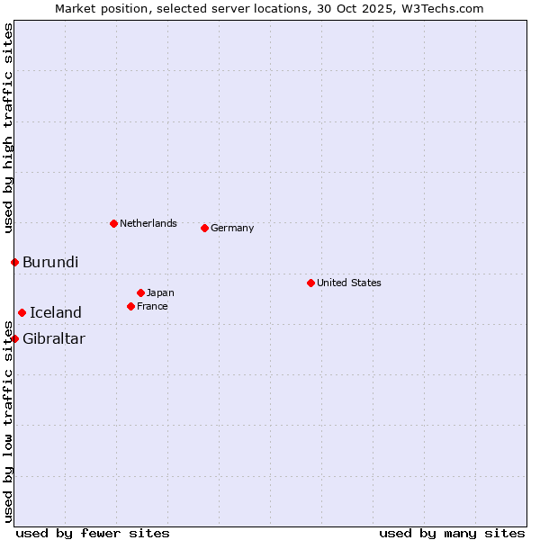 Market position of Iceland vs. Gibraltar vs. Burundi