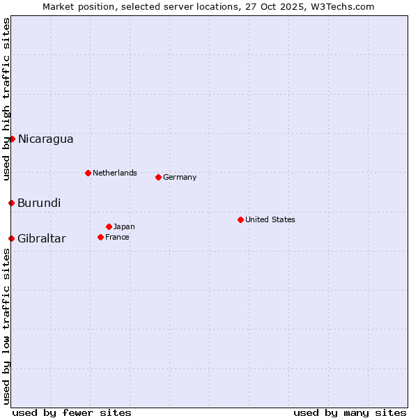 Market position of Nicaragua vs. Gibraltar vs. Burundi