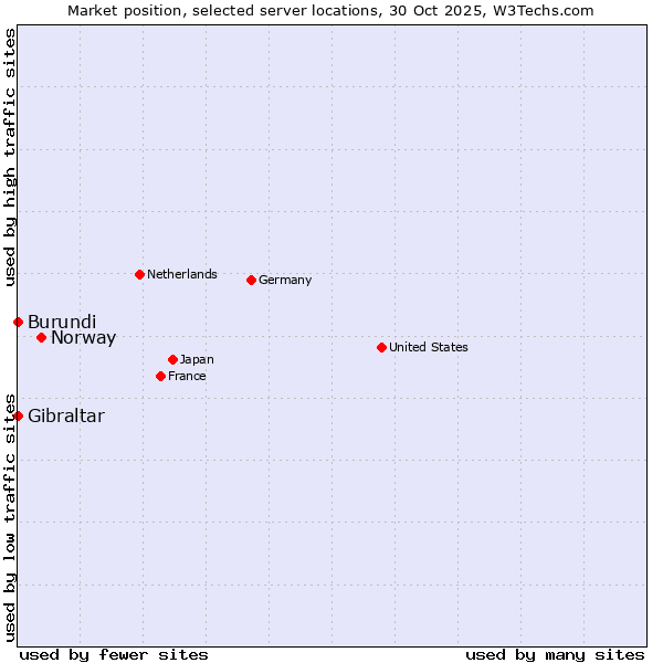 Market position of Norway vs. Gibraltar vs. Burundi