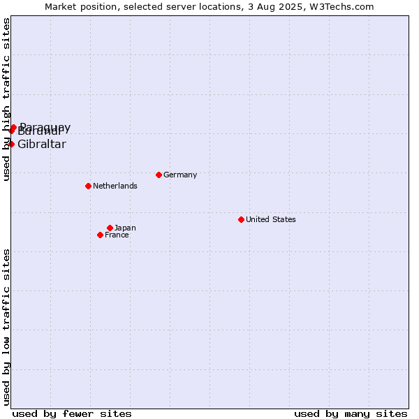 Market position of Paraguay vs. Gibraltar vs. Burundi