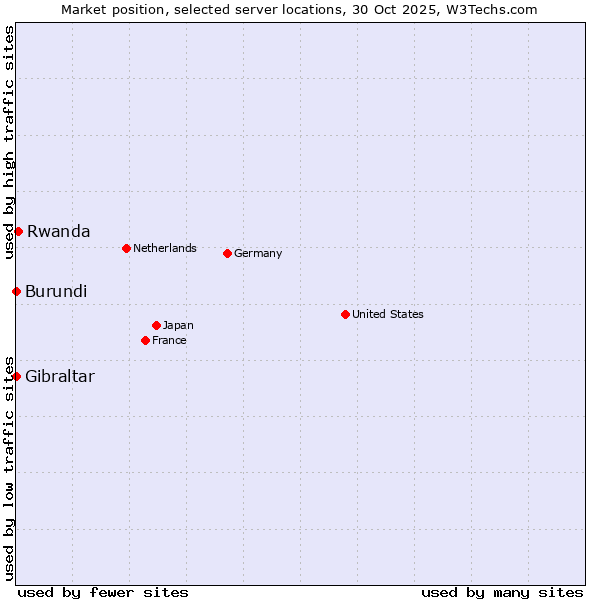 Market position of Rwanda vs. Gibraltar vs. Burundi
