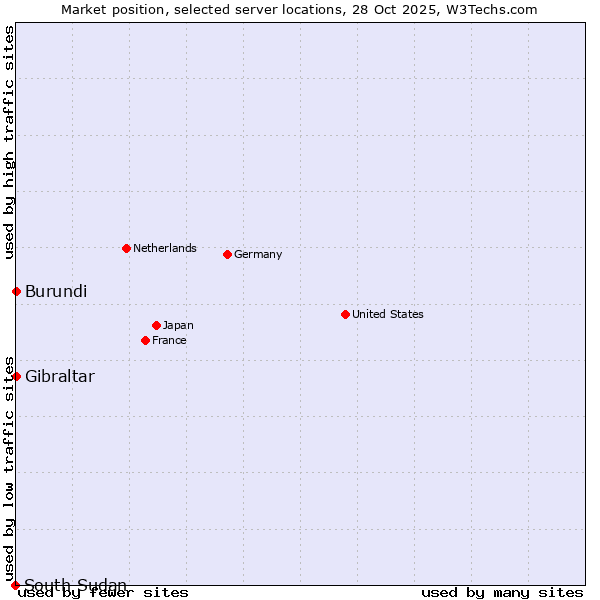 Market position of Gibraltar vs. Burundi vs. South Sudan