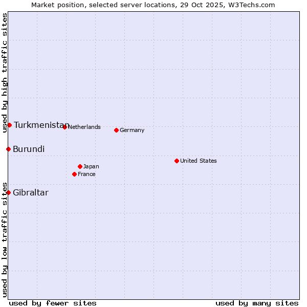 Market position of Turkmenistan vs. Gibraltar vs. Burundi