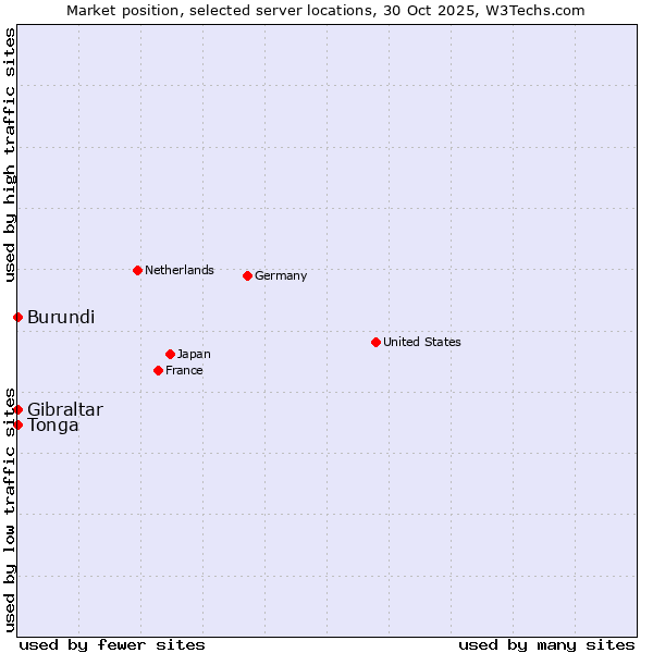 Market position of Gibraltar vs. Burundi vs. Tonga