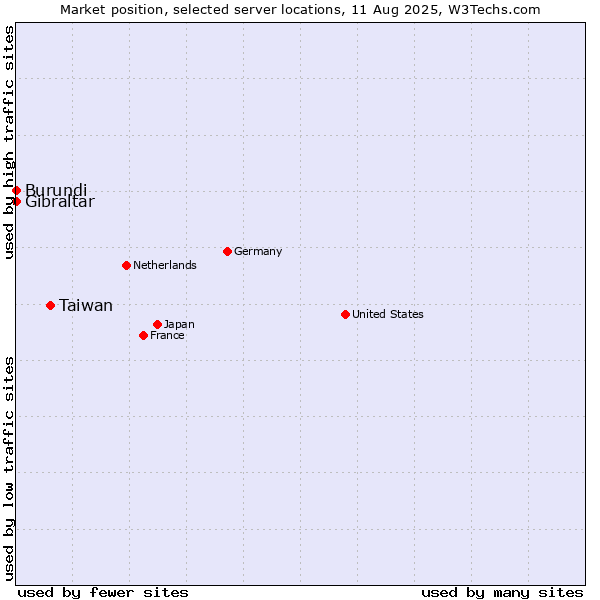 Market position of Taiwan vs. Gibraltar vs. Burundi