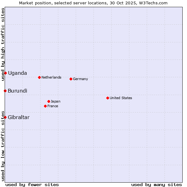 Market position of Uganda vs. Gibraltar vs. Burundi