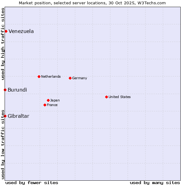 Market position of Venezuela vs. Gibraltar vs. Burundi