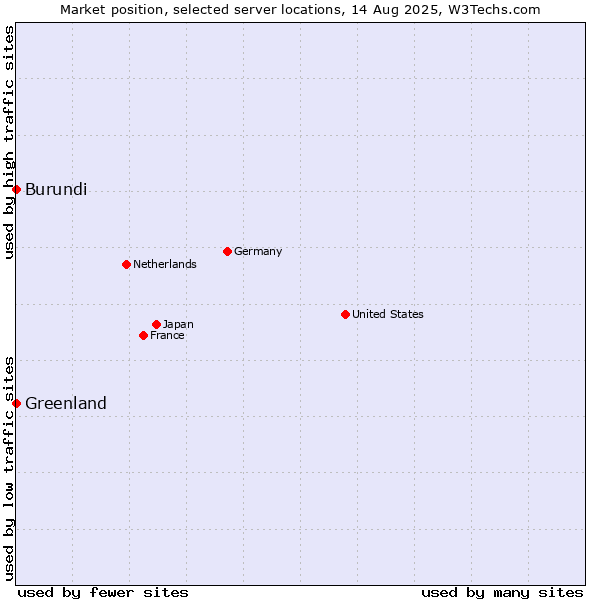 Market position of Greenland vs. Burundi