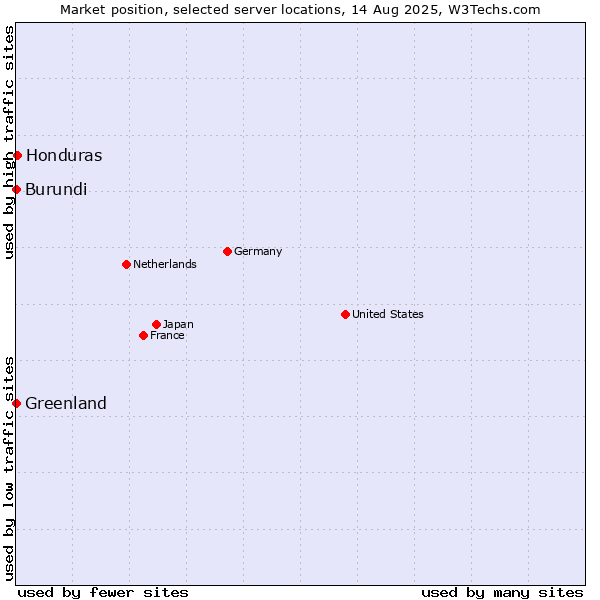 Market position of Honduras vs. Greenland vs. Burundi