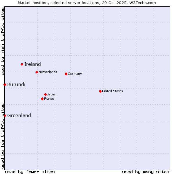 Market position of Ireland vs. Greenland vs. Burundi