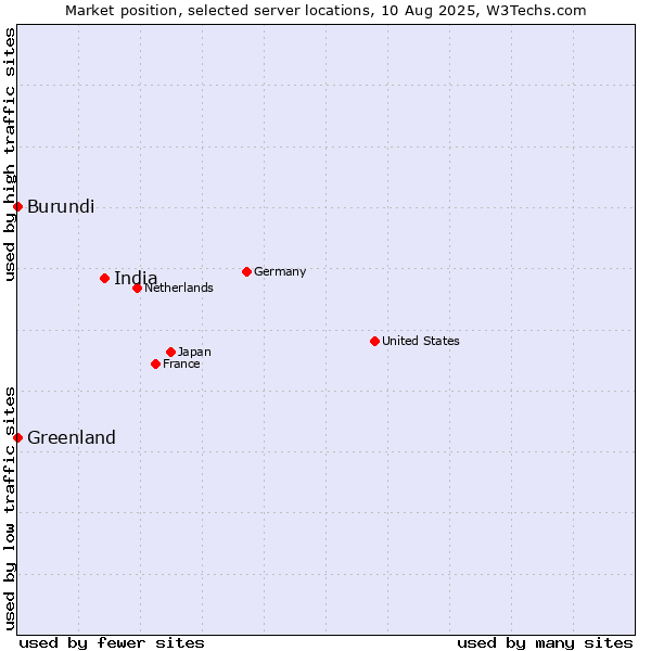 Market position of India vs. Greenland vs. Burundi
