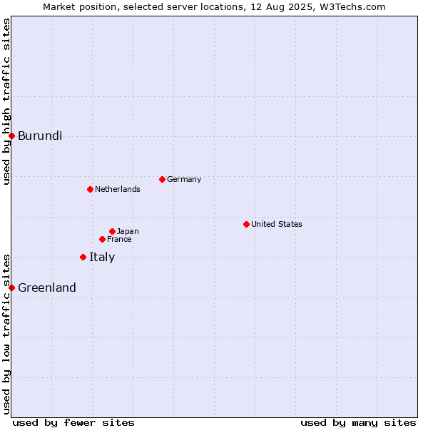 Market position of Italy vs. Greenland vs. Burundi