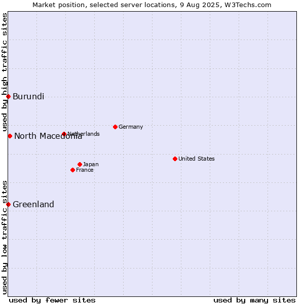 Market position of North Macedonia vs. Greenland vs. Burundi