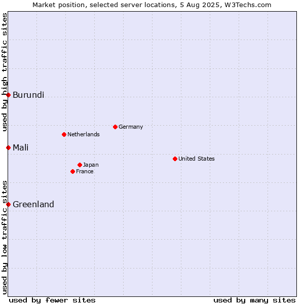Market position of Mali vs. Greenland vs. Burundi