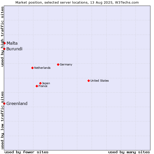 Market position of Malta vs. Greenland vs. Burundi