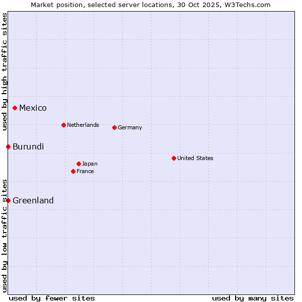 Market position of Mexico vs. Greenland vs. Burundi