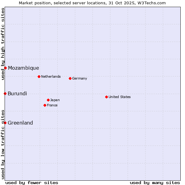 Market position of Mozambique vs. Greenland vs. Burundi