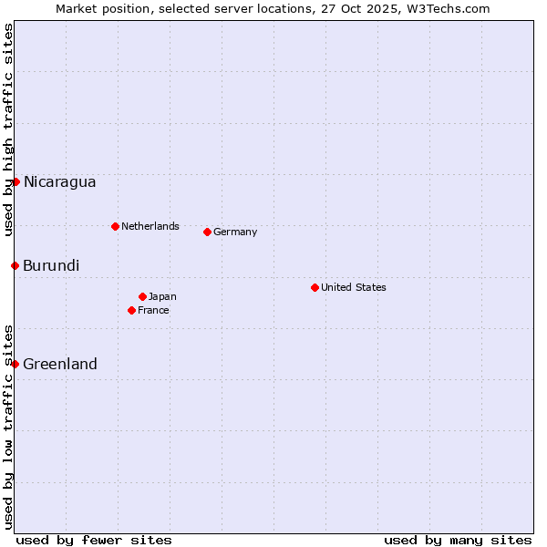 Market position of Nicaragua vs. Greenland vs. Burundi