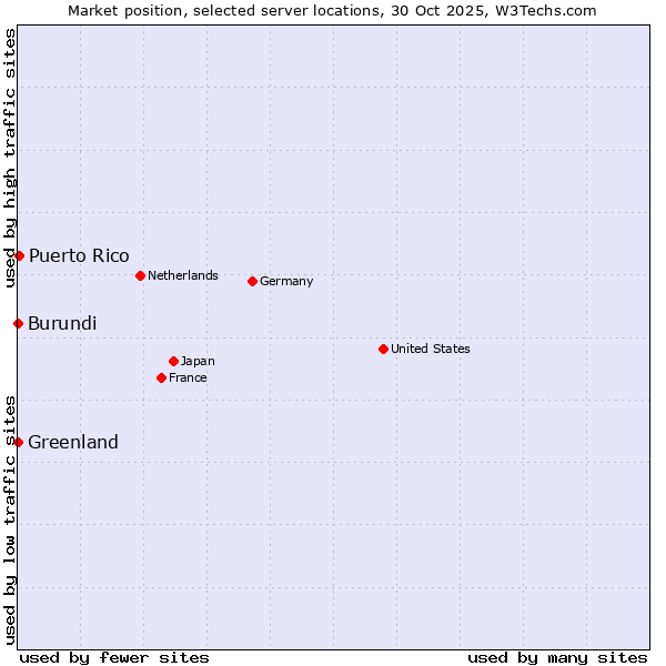 Market position of Puerto Rico vs. Greenland vs. Burundi