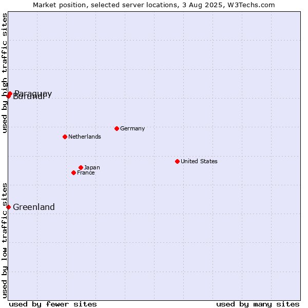 Market position of Paraguay vs. Greenland vs. Burundi