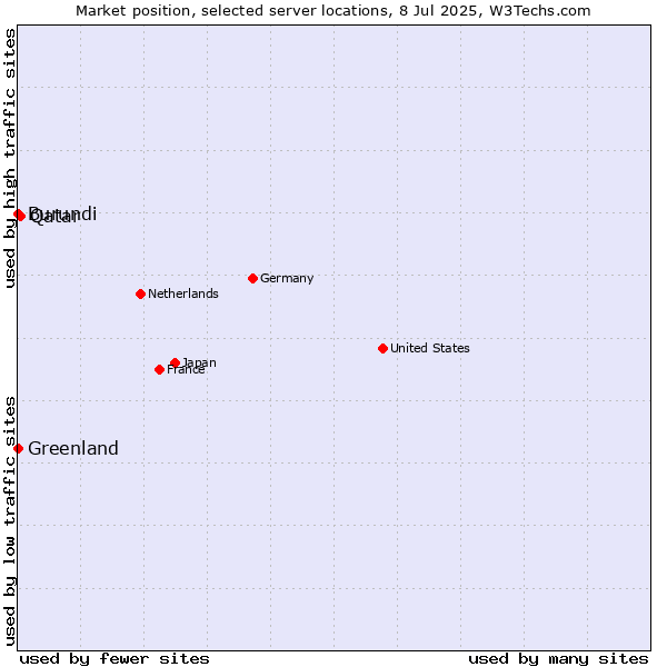 Market position of Qatar vs. Greenland vs. Burundi