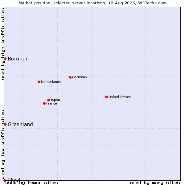Market position of Greenland vs. Burundi vs. Chad
