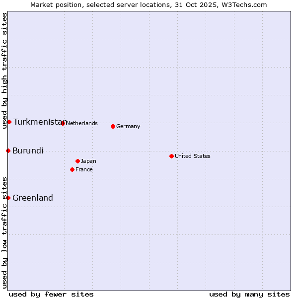 Market position of Turkmenistan vs. Greenland vs. Burundi