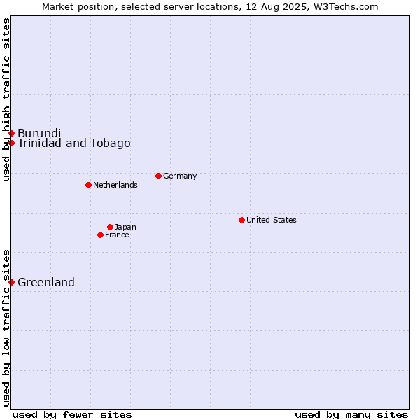 Market position of Trinidad and Tobago vs. Greenland vs. Burundi