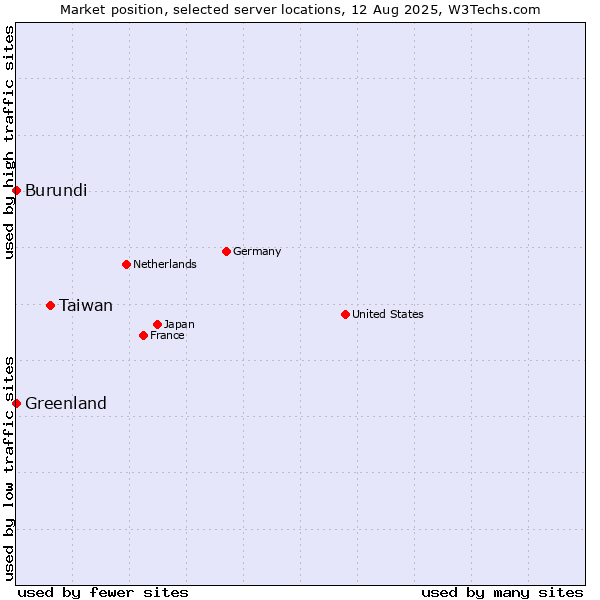 Market position of Taiwan vs. Greenland vs. Burundi