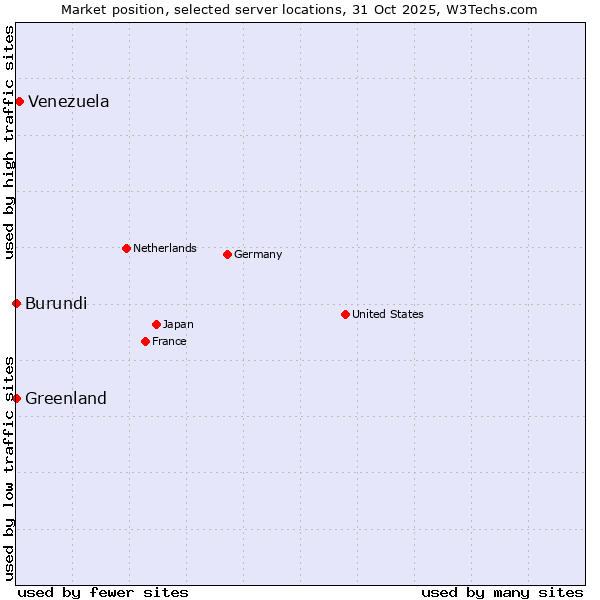 Market position of Venezuela vs. Greenland vs. Burundi