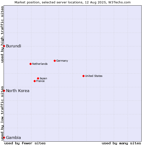 Market position of North Korea vs. Burundi vs. Gambia