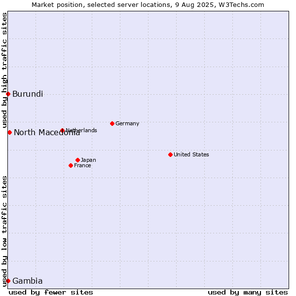 Market position of North Macedonia vs. Burundi vs. Gambia