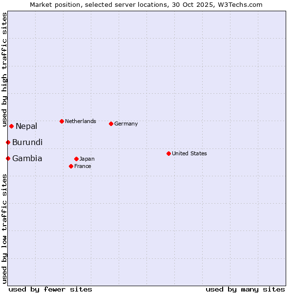Market position of Nepal vs. Burundi vs. Gambia