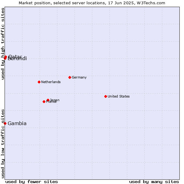 Market position of Qatar vs. Burundi vs. Gambia