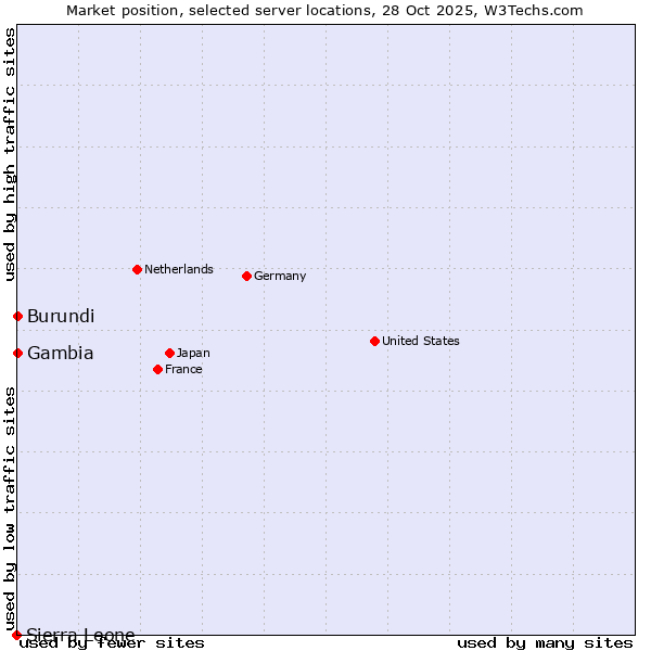 Market position of Burundi vs. Gambia vs. Sierra Leone