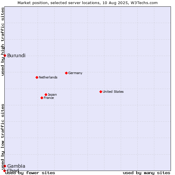 Market position of Burundi vs. Gambia vs. Chad