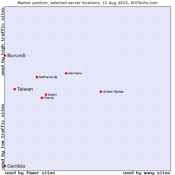 Market position of Taiwan vs. Burundi vs. Gambia